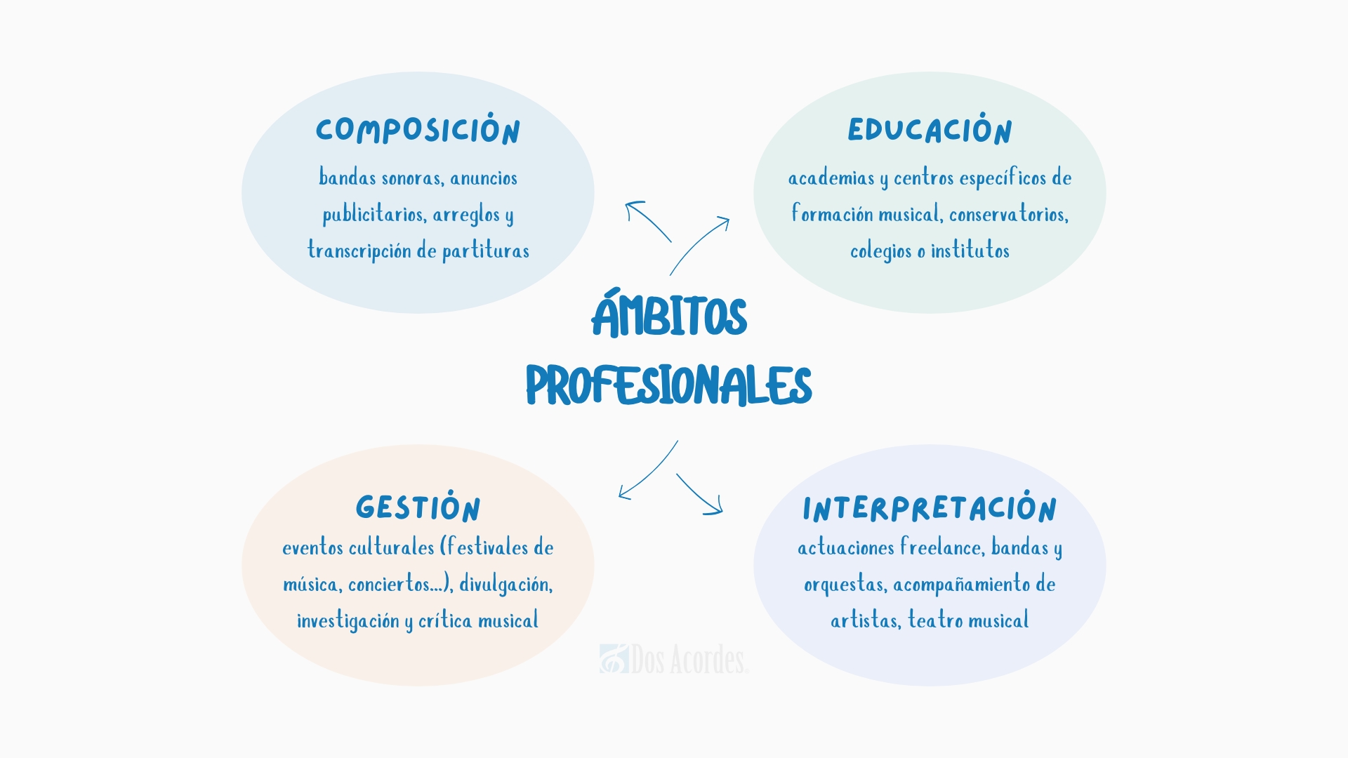 Mapa de salidas profesionales para músicos